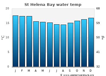 St Helena Bay Water Temperature | South Africa