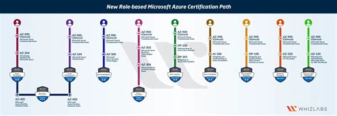 Microsoft Azure Certifications Path 2022 - Janusz Nowak