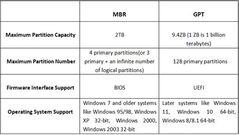 Mbr Vs Gpt Differences Between Mbr And Gpt Partition