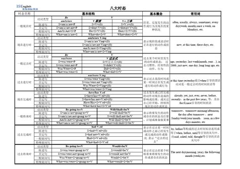 英语八大时态一览表word文档在线阅读与下载无忧文档