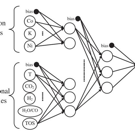 A Flow Scheme Of The Haber Bosch Process Reproduced From [3] With