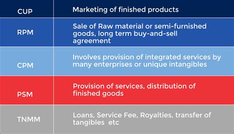 Everything You Need To Know About Transfer Pricing Uja