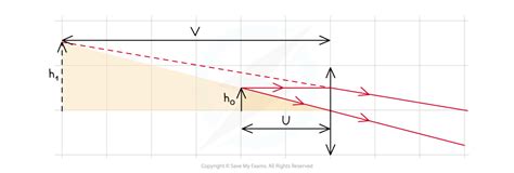 Convex Concave Ray Diagrams Aqa Gcse Physics Revision Notes 47 Off