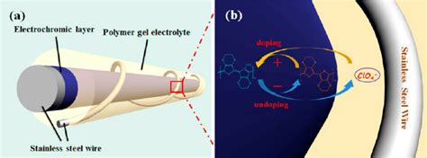 A Structure Diagram Of The Electrochromic Fi Bers B Electrochromic