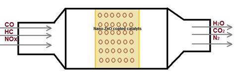 Schematic Of Nano Coated Catalytic Converter Download Scientific Diagram