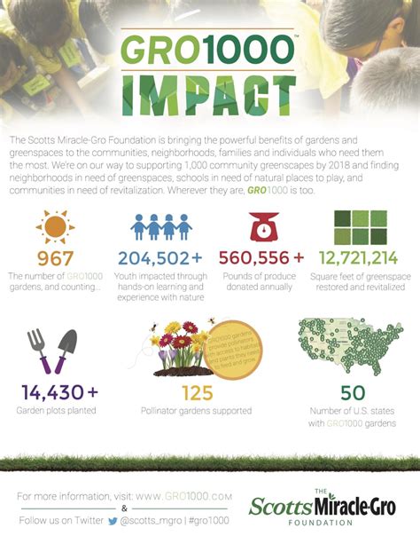 GRO1000 Impact Infographic