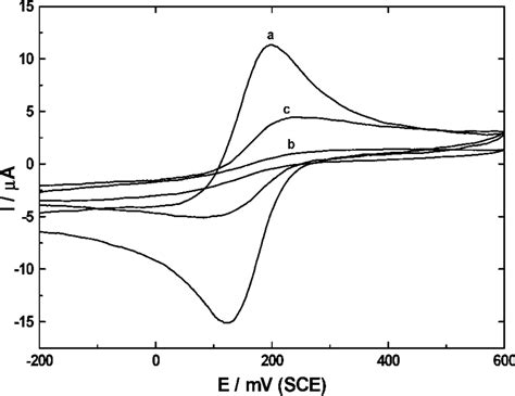 Cyclic Voltammograms Recorded At Gc A Gc Nf B And Gc Nf Au Nano