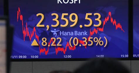 美 Cpi 둔화 기대환율 장중 1230원대로 내려서