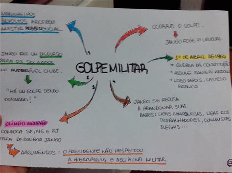 Mapas Mentais Sobre Golpe Militar De Study Maps