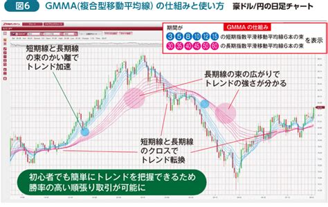 Fx チャート術｜成果を挙げるために必要なfxのチャート分析｜第13回 エリオット波動＆gmma｜外為オンライン Advisor Academy