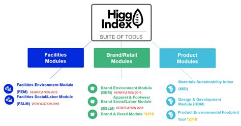 Higg Index Leadership And Sustainability Karin Ekberg