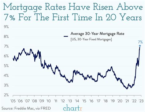 Mortgage Rates Are Rising After Years Of Downward Pressure