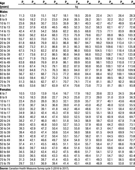 Grip Strength Percentile Values By Age Group And Sex Download