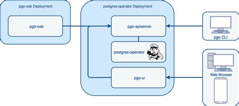 Using Kubernetes Deployments For Running Crunchy Data Blog