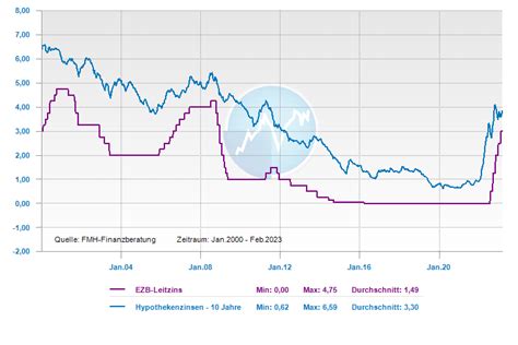 Zinsentwicklung Prognose Vorhersagbar Hermoney