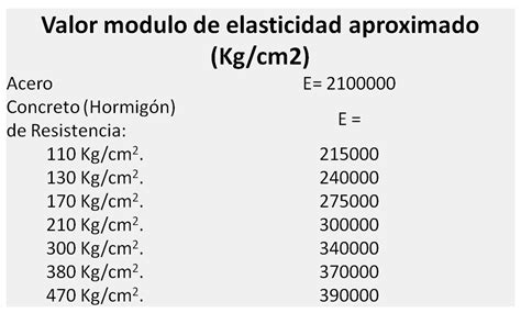 Concreto Sophia Mtz Modulo De Elasticidad