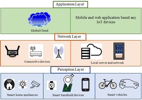 Layers Of Iot Architecture