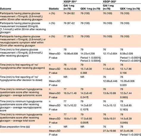 Clinical Outcomes By Study And Treatment Download Scientific Diagram