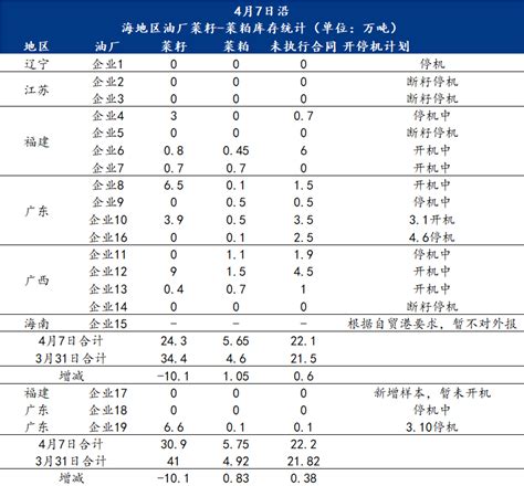 Mysteel数据：沿海地区主要油厂菜籽及菜粕库存统计（20230409）我的钢铁网