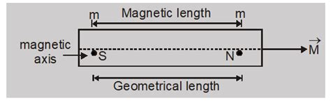 Magnetic Dipole Moment Definition Formulas And Solved Examples Class 12