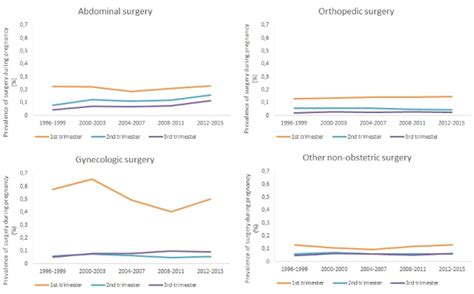 Obstetric And Non Obstetric Surgery During Pregnancy A 20 Year Danish