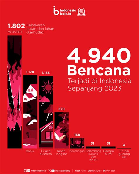 Bencana Terjadi Di Indonesia Sepanjang Indonesia Baik