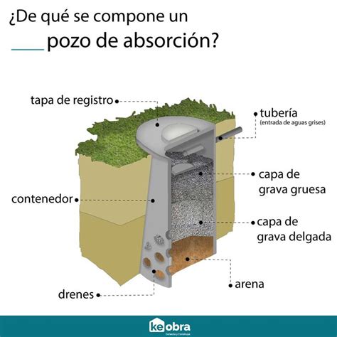 Qué es un pozo de absorción Pozo de absorción Perforación de pozos