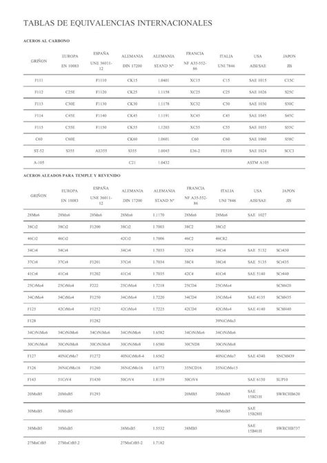 PDF Tablas De Equivalencias De Aceros PDFSLIDE NET