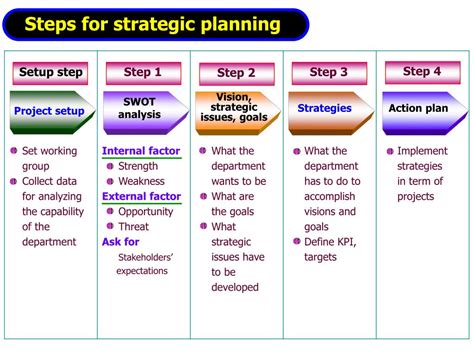 Performing A Swot Analysis In 5 Steps Riset