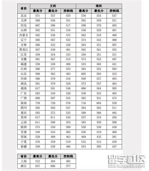 各省市高考录取分数线