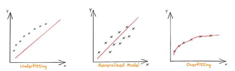 Understanding Overfitting And Underfitting Common Machine Learning