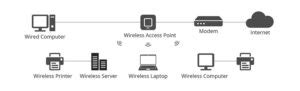 Wireless Access Point And Router Differences Explained