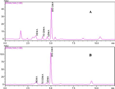 Hplc Chromatograms Of 10 µgml Mix Monomer Standard Solution A And