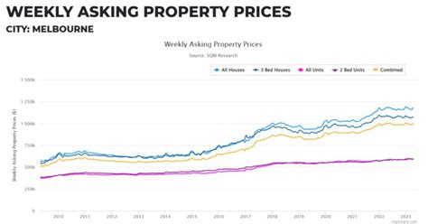 House Prices In Australia Over The Last 10 Years