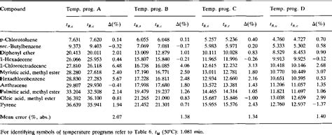 Table From Optimization Of Temperature Programmed Gas Chromatographic