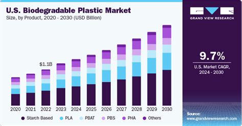 Biodegradable Plastic Market Size And Share Report 2030