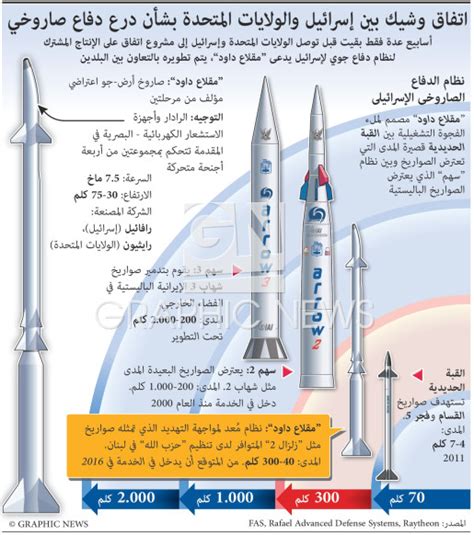 ISRAEL Davids Sling Missile Defence Shield Infographic