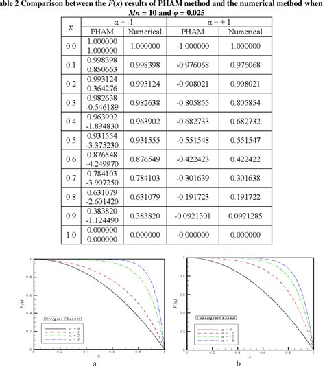 Table From Dual Solutions For Mhd Jefferyhamel Nano Fluid Flow In