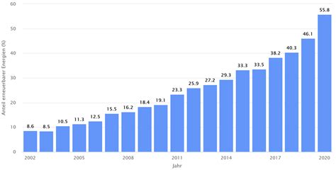 Nettostromerzeugung In Deutschland Erneuerbare Energien Erstmals