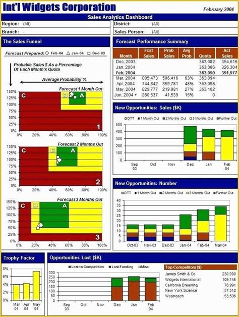 Excel Dashboard Report Templates Free Of Sample Excel Dashboard Reports ...