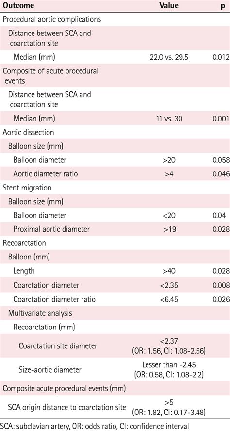 Acute Procedural And Follow Up Outcomes And Their Associated Variables