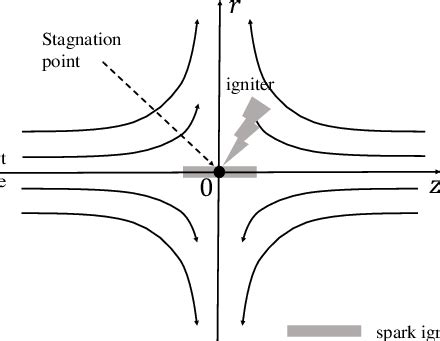 Schematic Illustration Of Axisymmetric Strained Counterflow Premixed