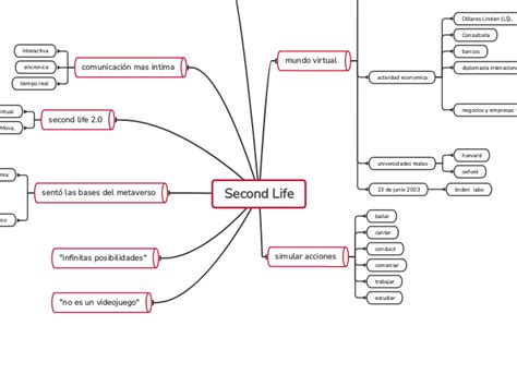 Second Life Mind Map