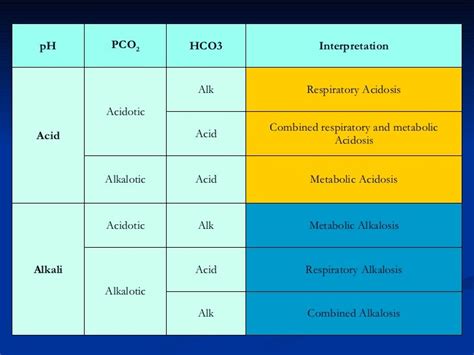 Arterial Blood Gas Interpretation Made Easy