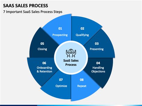 Saas Sales Process Powerpoint And Google Slides Template Ppt Slides