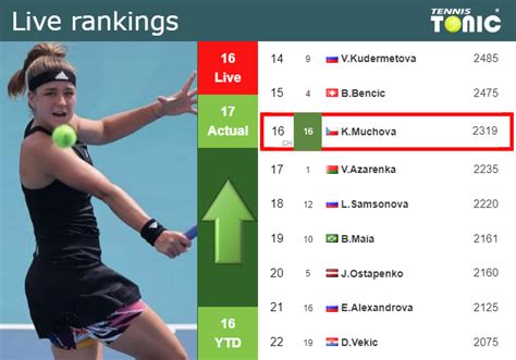 LIVE RANKINGS. Muchova improves her ranking just before facing Potapova ...