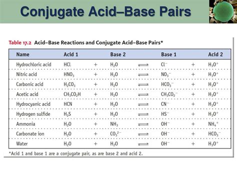 Conjugate Acid Base Pairs List