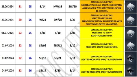 Delhi Ncr Weather Forecast Imd Issues Orange Alert For Delhi Ncr Today Check Weather For June