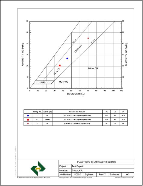 Plasticity Chart