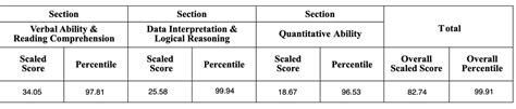 Cat Result Declared By Iim Lucknow Campus Tra